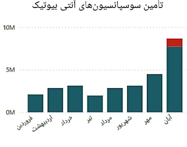 افزایش موجودی ۵۲ قلم دارو از کمبودهای جاری