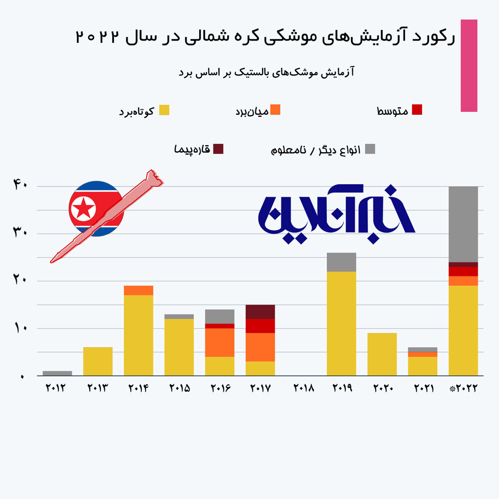 اینفوگرافیک | افزایش بی‌سابقه آزمایش‌های موشکی در کره شمالی