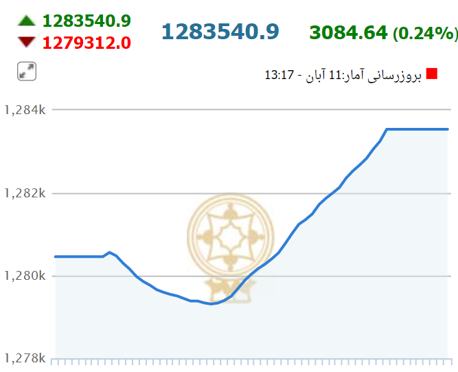 بورس در آخرین روز هفته مثبت شد