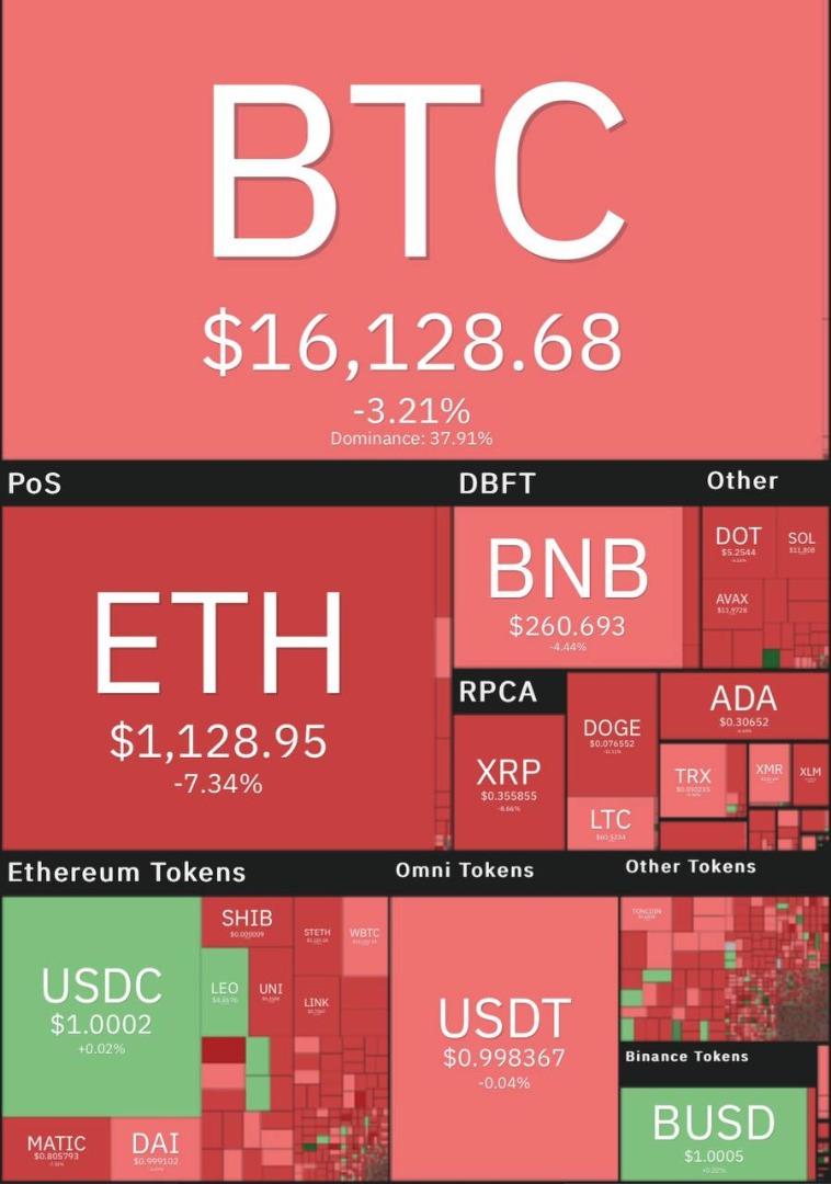  قیمت بیت کوین در آستانه سقوط به کانال ۱۵ هزار دلاری/ سقوط ۷ درصدی قیمت اتریوم