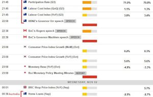 تقویم اقتصادی در آسیا – 02 نوامبر 2022 – سخنرانان BoC، دقیقه BOJ
