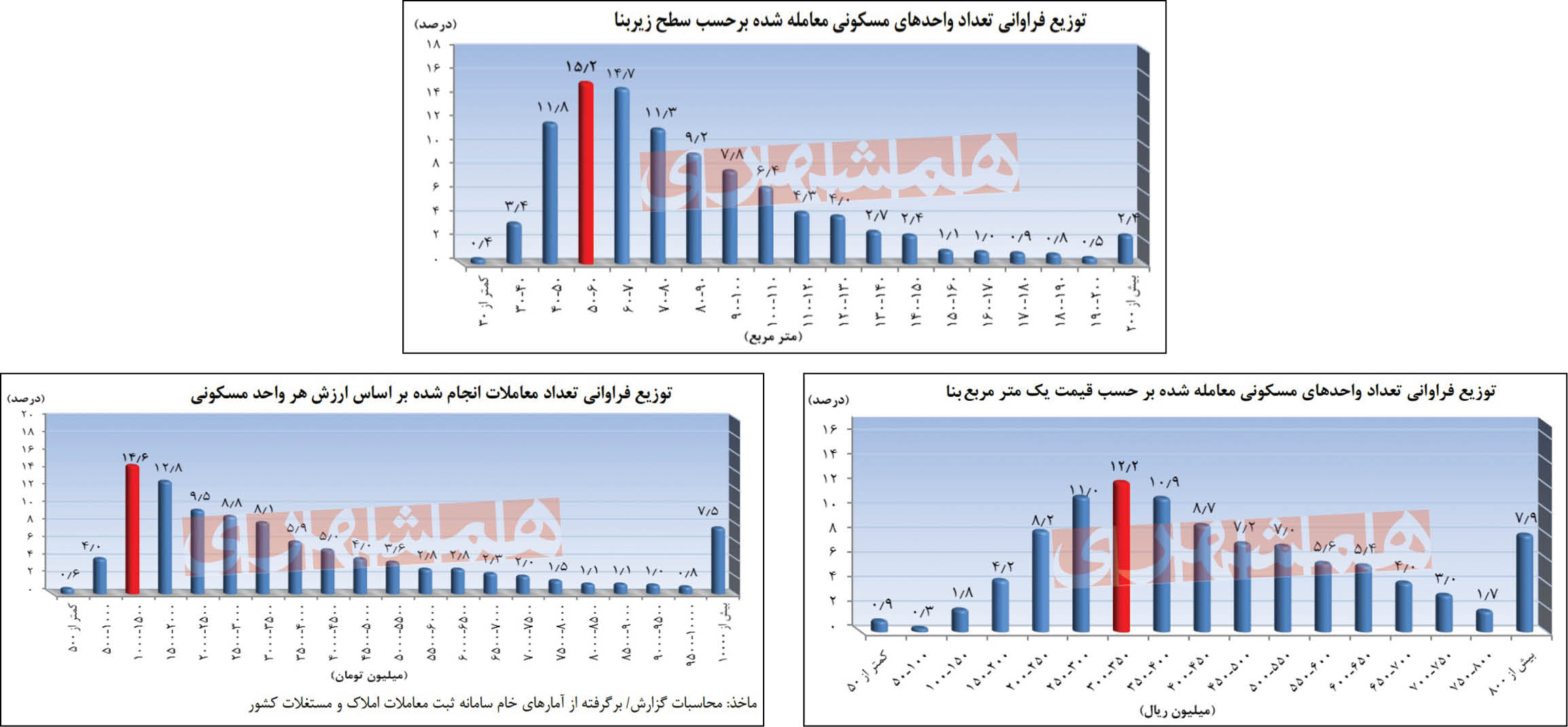 تورم خزنده در خانه‌های تهران/ مسکن در پایتخت چقدر گران شد؟