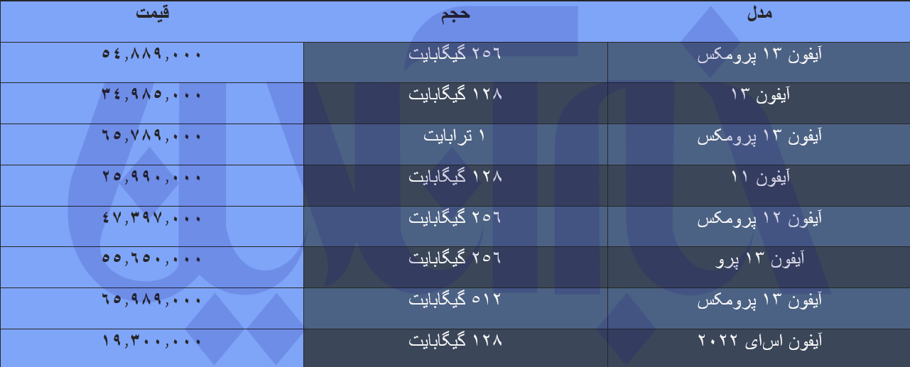 جهش قیمت‌ تلفن‌های همراه آیفون در بازار