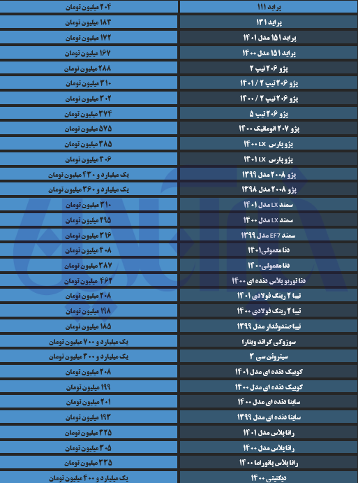 جهش قیمت‌ها در بازار خودرو/ آخرین قیمت تیبا، دنا، رانا و سمند