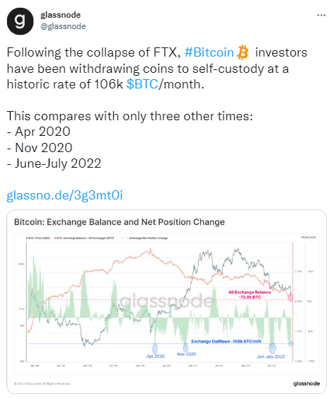 خروج بیت کوین از صرافی ها به بالاترین حد تاریخی رسید!