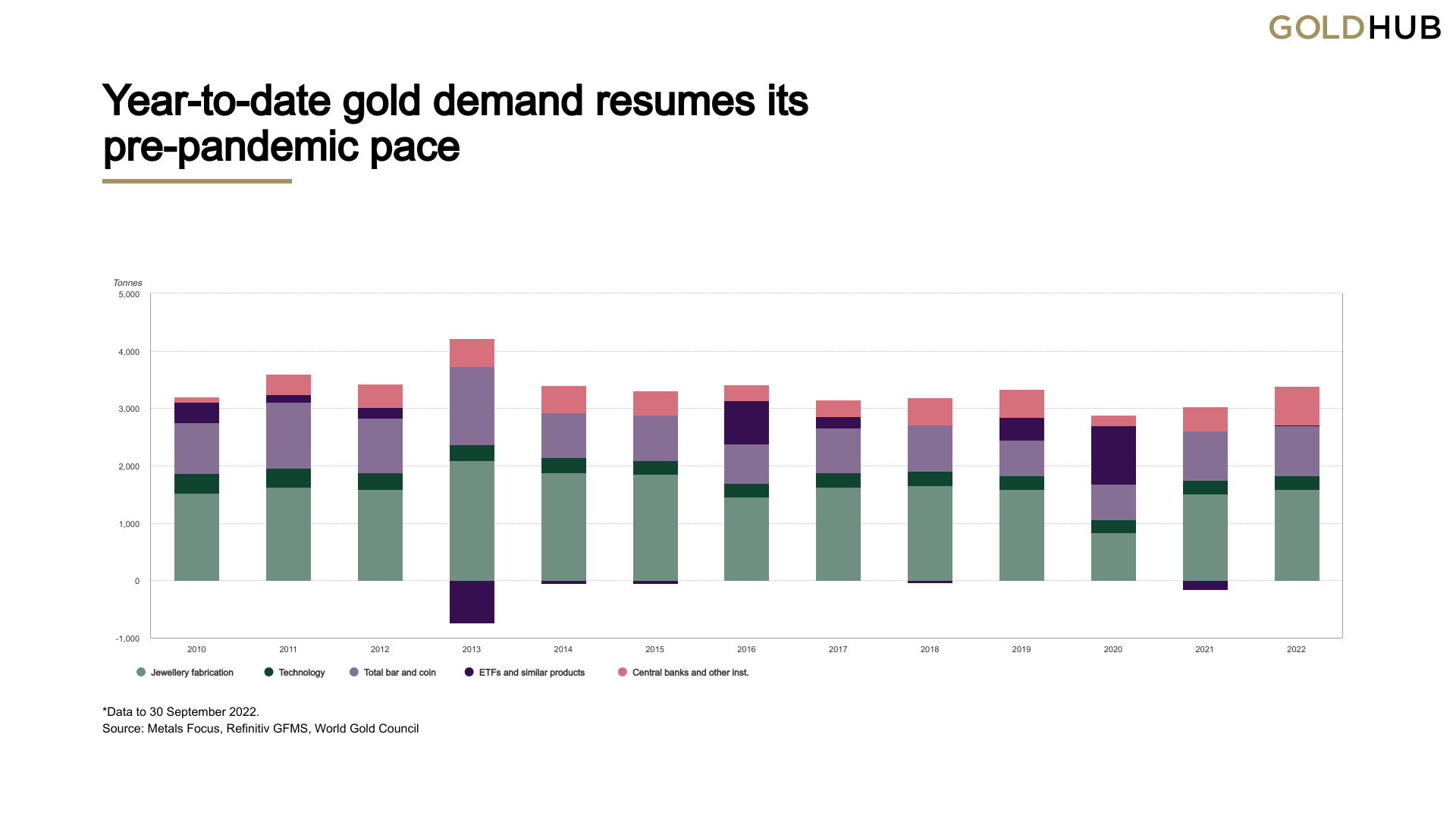 خرید طلای بانک مرکزی در سال جاری در سه ماهه سوم به بالاترین میزان خود در سه ماهه رسید، 400 تن خریداری شده 
