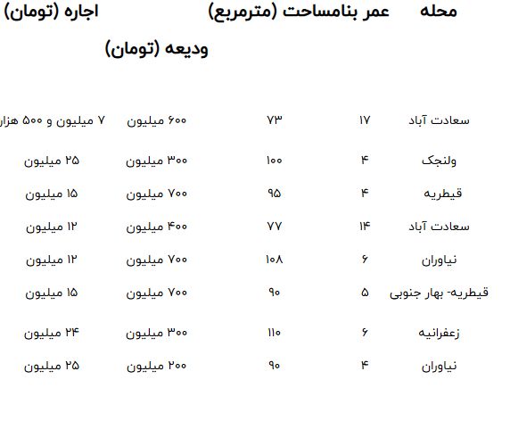 خوش نشینان شمال شهر ماهیانه چقدر اجاره می‌دهند؟
