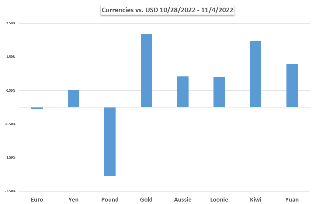 نمودار عملکرد هفتگی ارز، یورو-دلار، USD-jpy، gdbp-usd، xau-usd، aud-usd، usd-cad، nzd-usd، usd-cnh