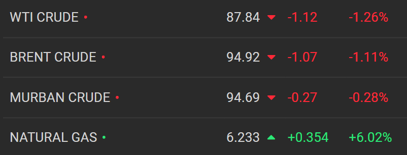 دلار تقویت شد؛ نفت سقوط کرد