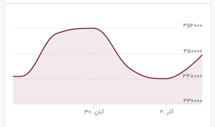 دلار زندانی شد/ قیمت ارز کاهشی است یا افزایشی؟