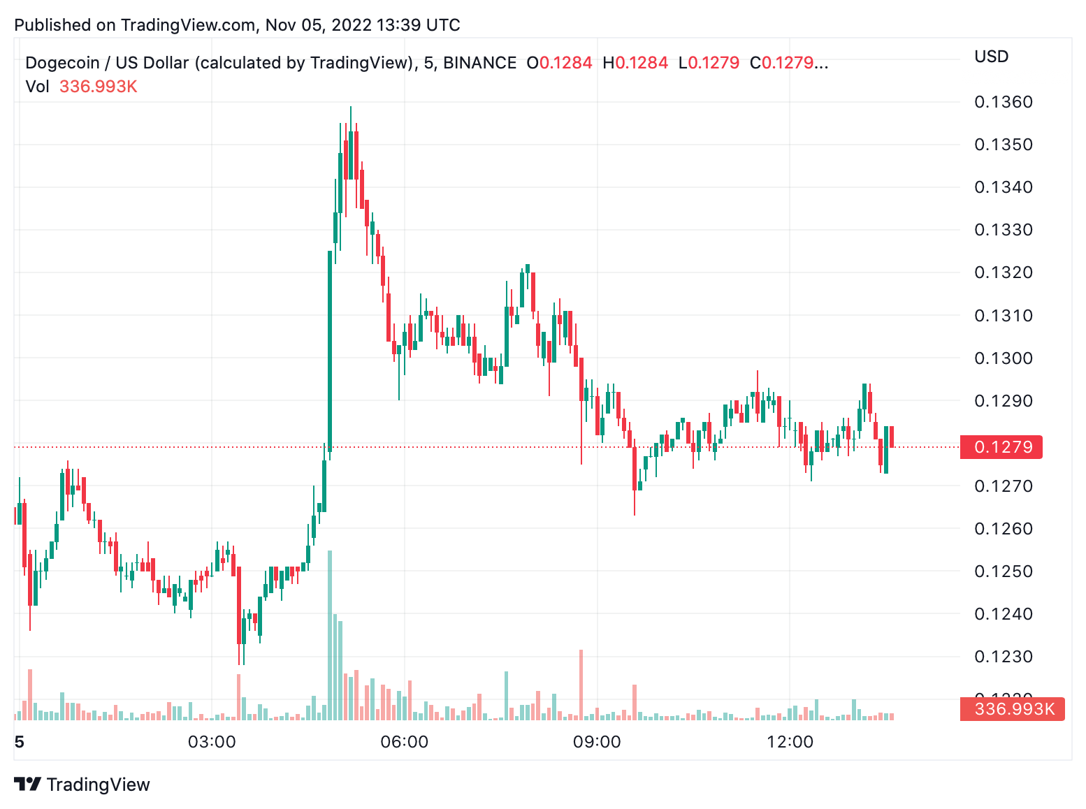 دوج کوین 116 درصد در عرض 2 هفته جهش کرد، King of Meme Coins از دارایی های رمزنگاری پیشرو عملکرد بهتری داشت