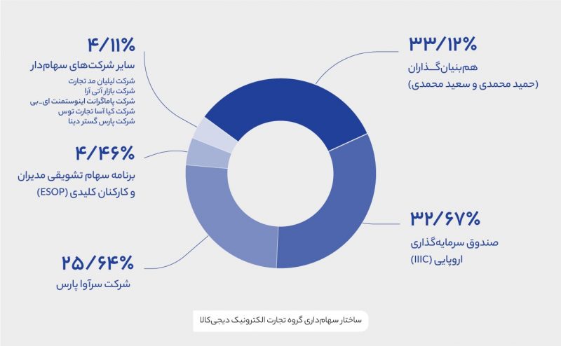 دیجی‌کالا: سهامداران ما حاکمیتی نیستند