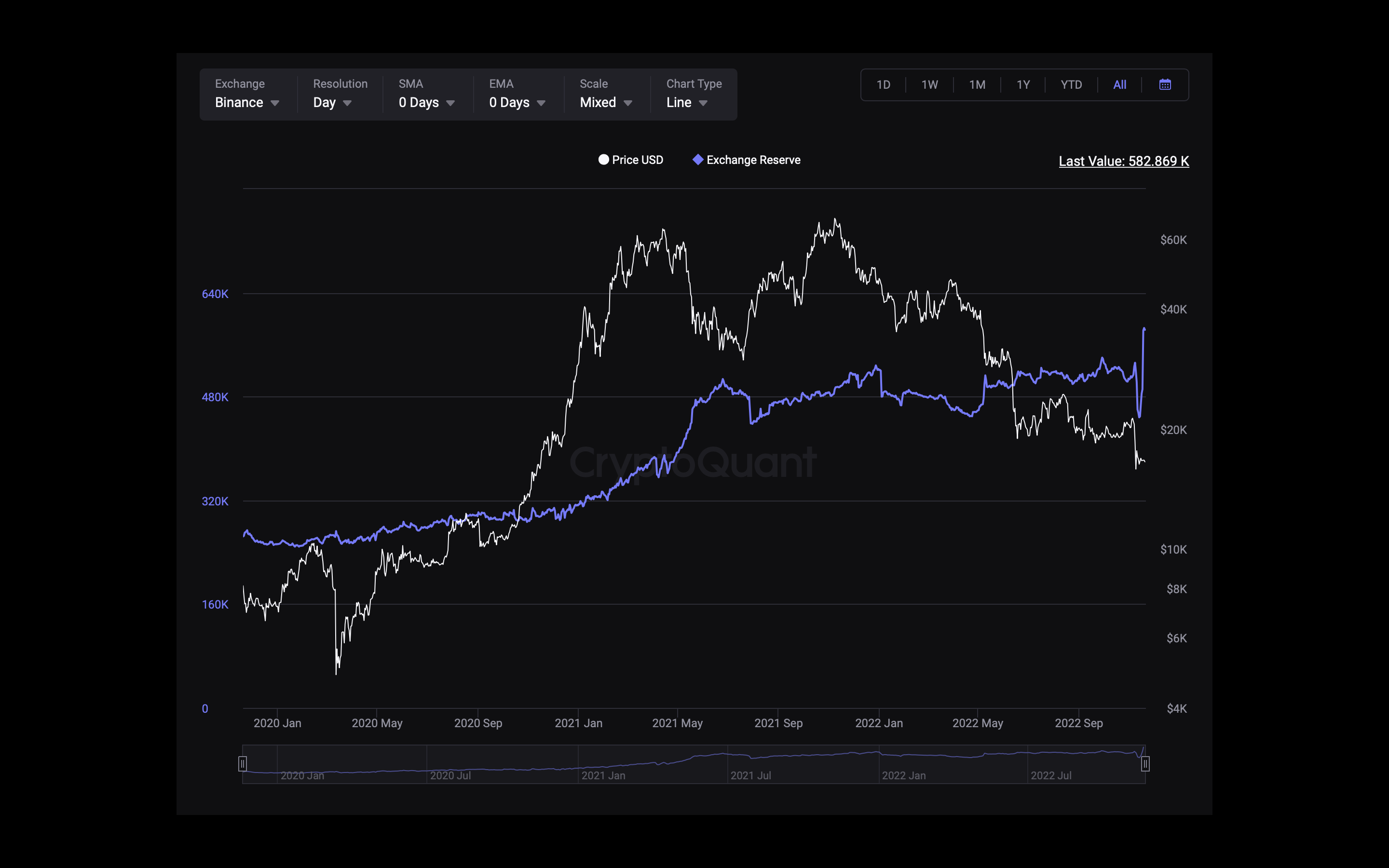 ذخیره بیت کوین Binance به 600000 نزدیک می شود، BTC Cache شرکت اکنون بزرگترین ذخیره شده توسط یک صرافی است