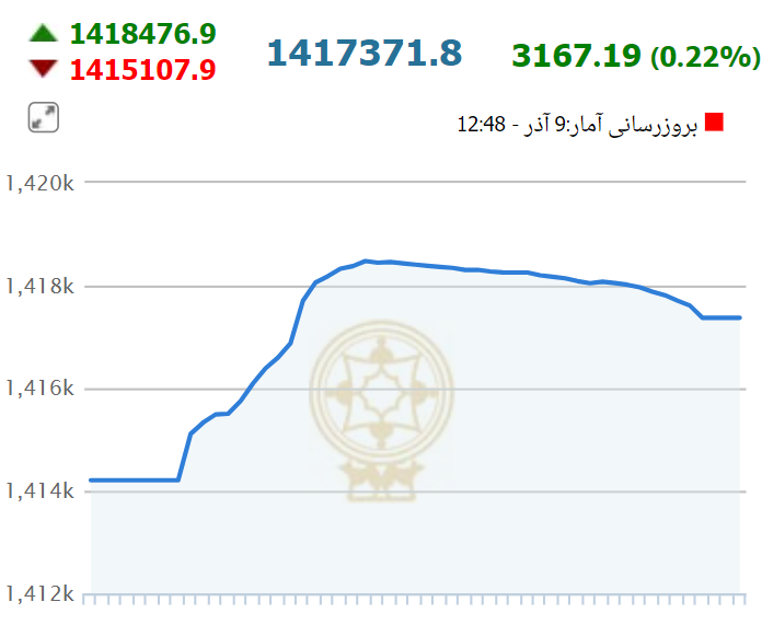 رشد بی‌رمق بورس در آخرین روز هفته