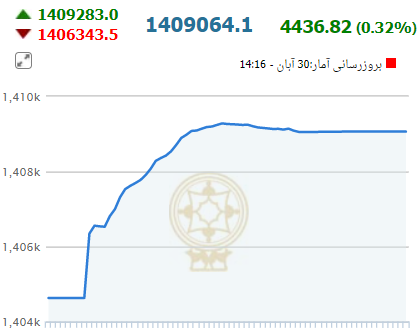 رشد بی‌رمق بورس در سومین روز هفته