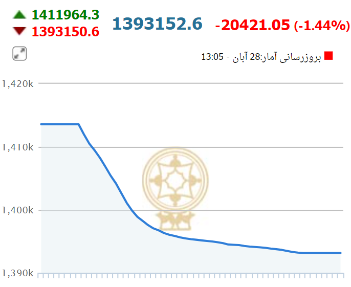 سقوط آزاد بورس در نخستین روز هفته/ قطعی اینترنت شرکت‌های بورسی را از پا درآورد؟