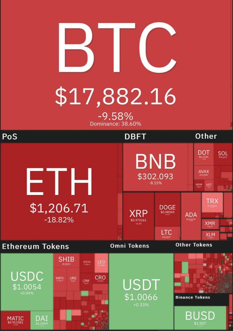 سقوط قیمت بیت کوین به کانال ۱۷ هزار دلاری