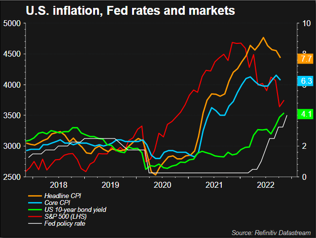 تورم ایالات متحده، نرخ های فدرال رزرو و بازارها