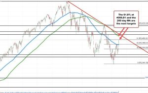 شاخص S&P در 4000 معامله می شود