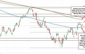 شاخص S&P در روز تقریباً بدون تغییر معامله می شود.  100 DMA/50% پشتیبانی این هفته را حفظ کرد.