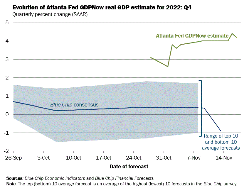 پیش‌بینی‌های GDPNow فدرال رزرو آتلانتا