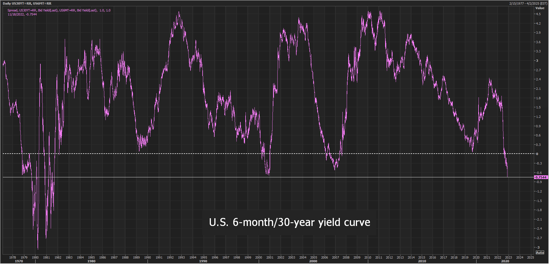 منحنی بازده 6 ماهه / 30 ساله ایالات متحده