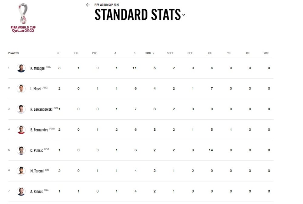 عکس | طارمی در جمع برترین‌های جام 22
