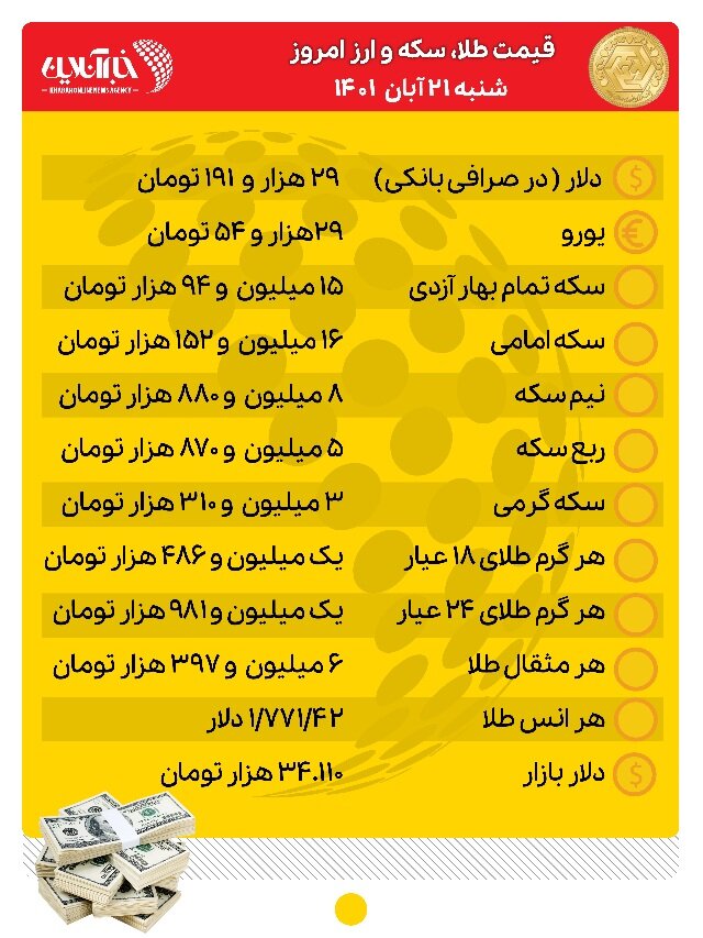 قیمت طلا، سکه و ارز امروز ۲۱ آبان‌ماه/ سکه کانال عوض کرد