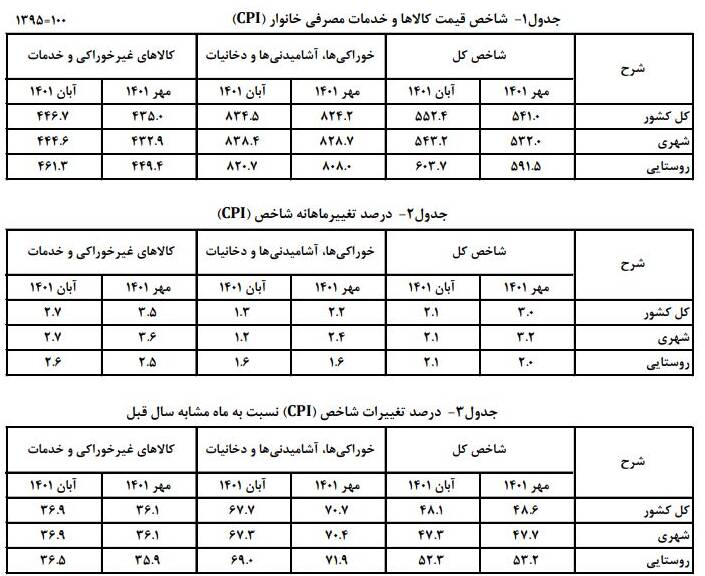 نرخ تورم سالانه آبان‌ماه اعلام شد +جدول