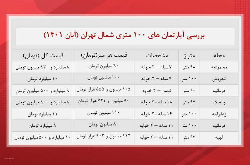 آپارتمان های ۱۰۰ متری شمال تهران چند؟