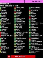 مخالفت غالب اعضای سازمان ملل با قطعنامه حقوق بشری علیه ایران