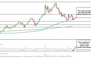 نفت خام WTI به 80.08 دلار رسید.  بدترین هفته از مارس 2022.