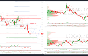 هدف USDCAD 1.3330 محقق شد، الگوی جدیدی در حال ظهور است