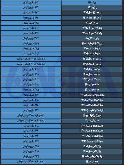 پژو پارس ۴۰۰ میلیون تومان را رد کرد/ آخرین قیمت تیبا، دنا، رانا و سمند