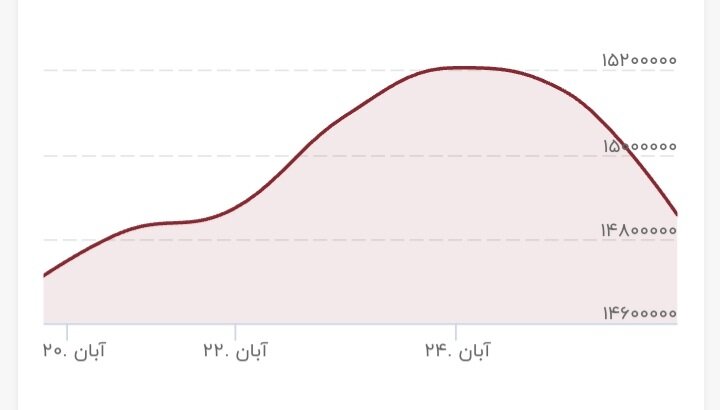 پیش‌بینی بازار طلا و سکه در هفته جدید/ سیگنال قیمت دلار به بازار