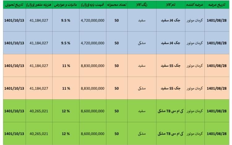 ۳ خودرو کرمان موتور در بورس کالا عرضه می شود
