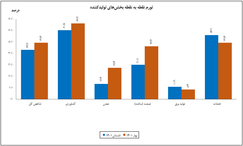  تورم قیمت تولیدکننده در تابستان امسال به ۴۰ درصد رسید