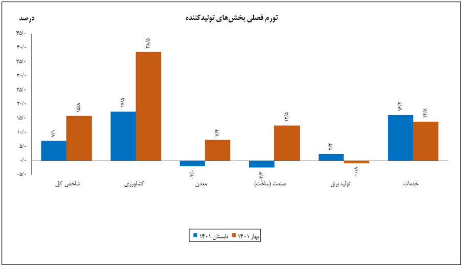  تورم قیمت تولیدکننده در تابستان امسال به ۴۰ درصد رسید