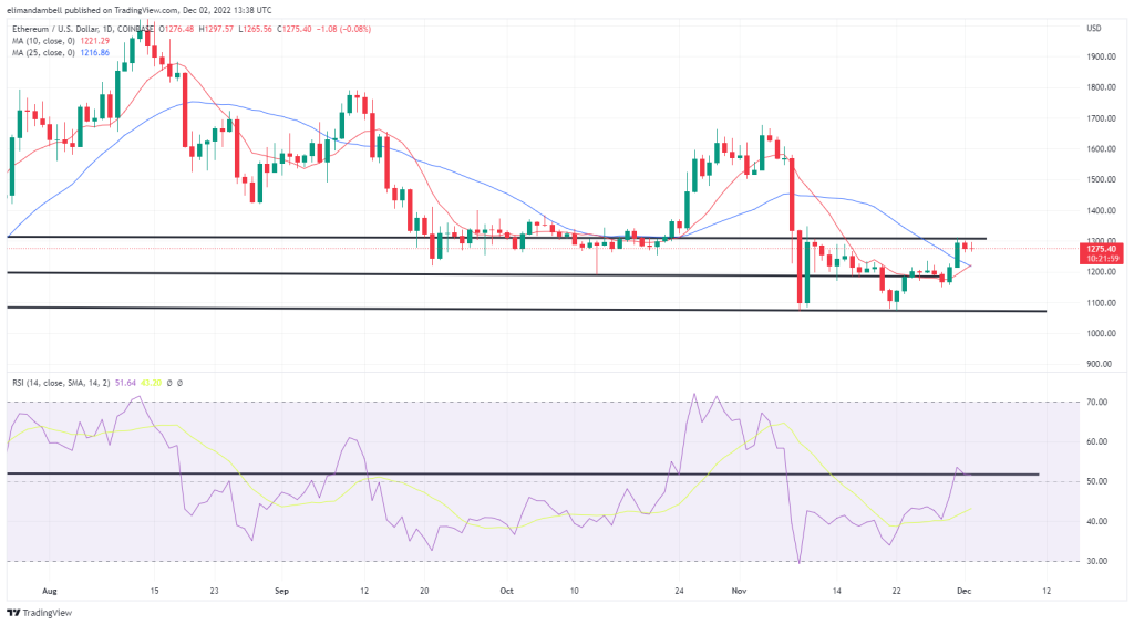 بیت کوین، تجزیه و تحلیل فنی اتریوم: ETH، BTC بالاتر از گزارش حقوق و دستمزد غیرکشاورزی ایالات متحده