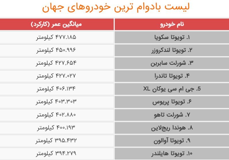 معرفی بادوام‌ترین ماشین‌های جهان / تویوتا پادشاه بی‌رقیب استقامت / عکس