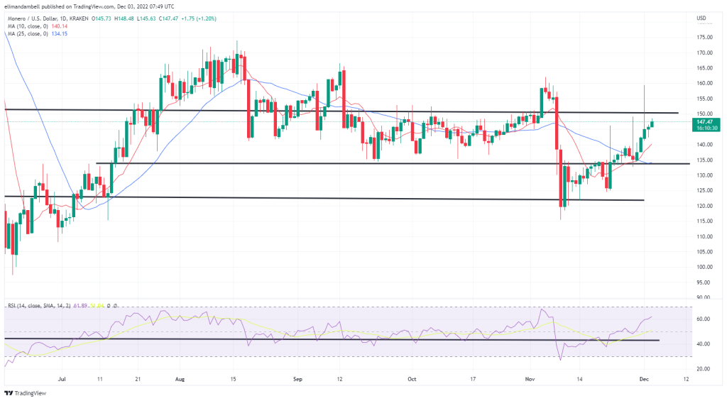 بزرگ‌ترین حرکت‌ها: QNT نزدیک به چند هفته بالاتر می‌ماند، XMR برای پنجمین جلسه مستقیم آماده می‌شود