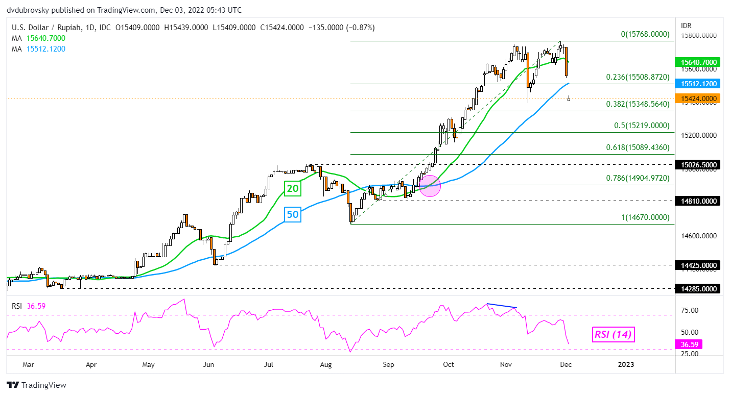 نمودار روزانه USD/IDR