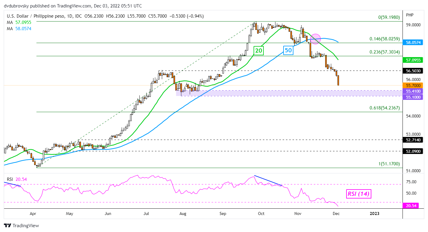 نمودار روزانه USD/PHP