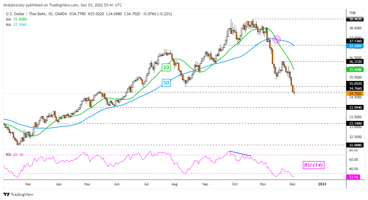 نمودار روزانه USD/THB