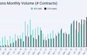 حجم معاملات ثبت شده در ماه نوامبر صرافی گزینه های ارز دیجیتال Deribit