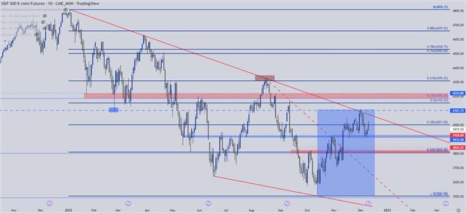 نمودار روزانه S&P 500