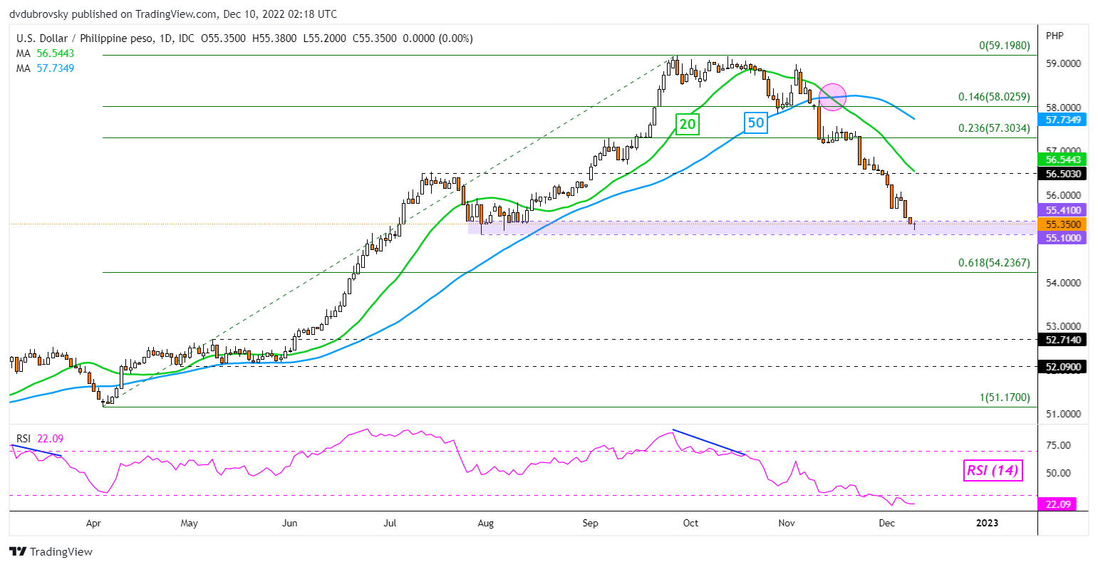 نمودار روزانه USD/PHP