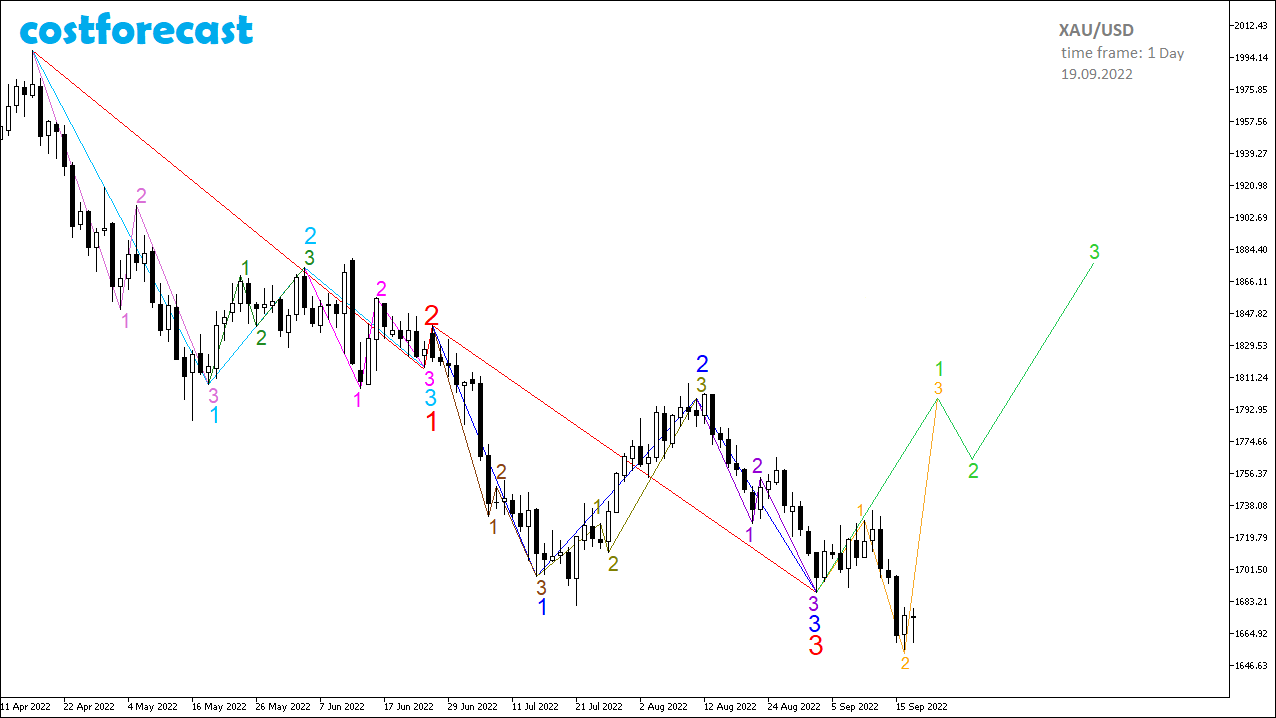 XAU/USD_2022.09.19-1D_1