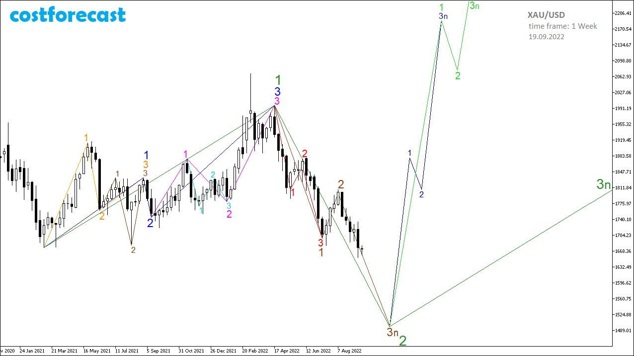 XAU/USD_2022.09.19-1W_2