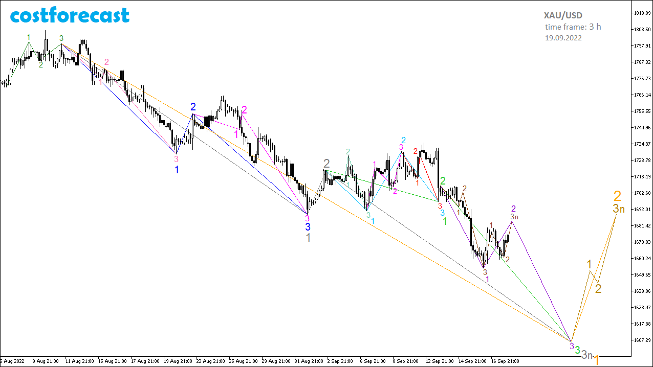 XAU/USD_2022.09.19-3h_2